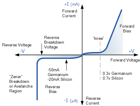 Figure 6. VI Characteristics of P-N Junction Diode