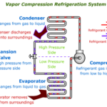 Vapour compression refrigeration unit