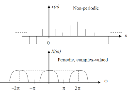periodic and non periodic signals