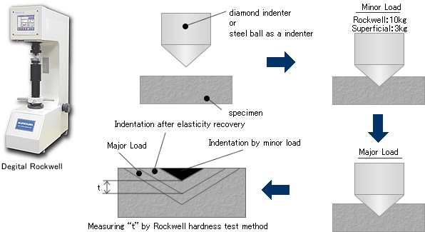 rockwell hardness test practical