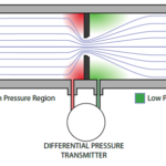 Orifice flow experiment